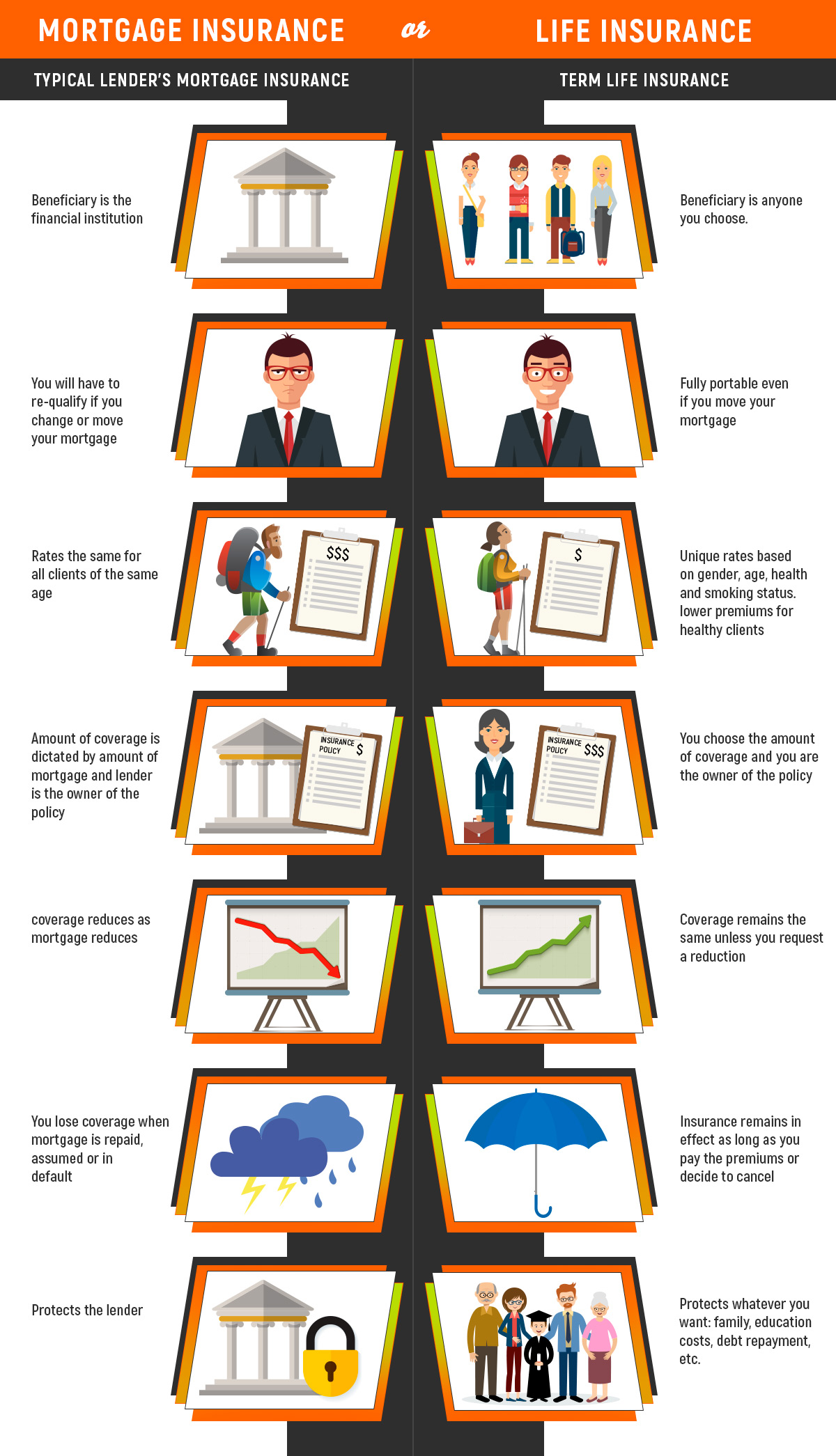 The great differences between mortgage life insurance and life insurance