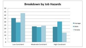 breakdown-by-job-hazards