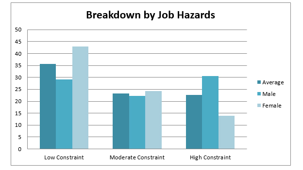 breakdown-by-job-hazards