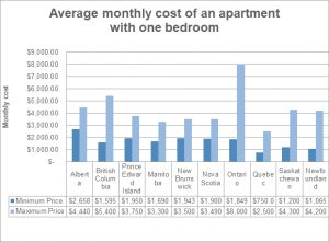 average-monthly-cost-apartment-one-bedroom