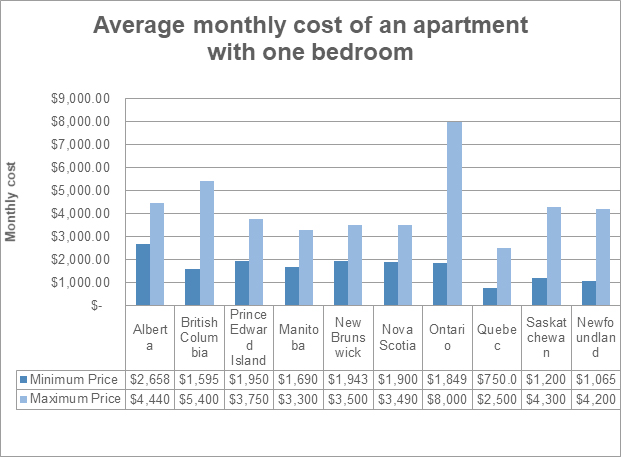 average-monthly-cost-apartment-one-bedroom