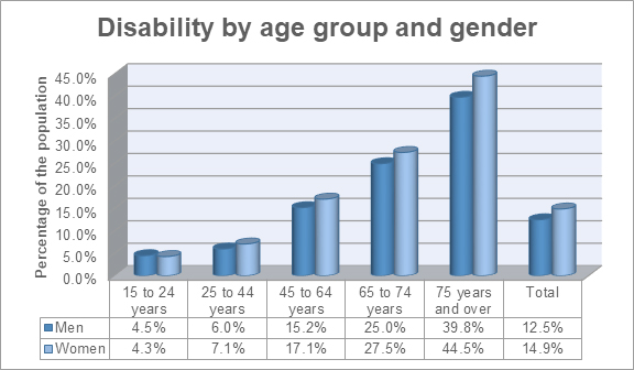 disability-by-age-group-and-gender