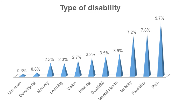 type-of-disability